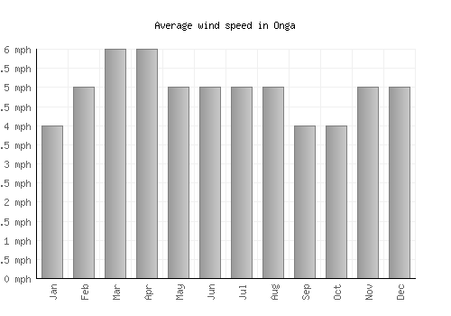 Onga average winspeed by month (mph)