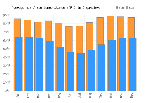 Ongandjera average minimum / maximum temperatures (Fahrenheit)