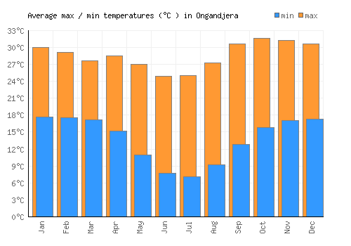 Ongandjera average minimum / maximum temperatures (Celsius)