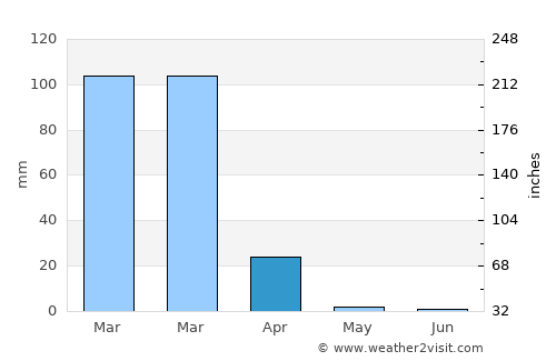 Ongandjera average rain in April