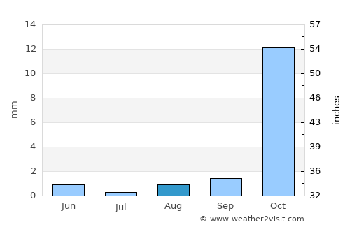 Ongandjera average rain in August