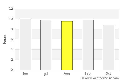 Ongandjera average rain in August