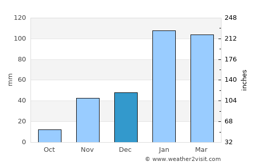 Ongandjera average rain in December