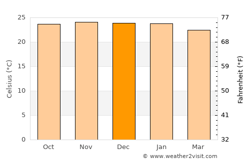 Ongandjera average temperature in December