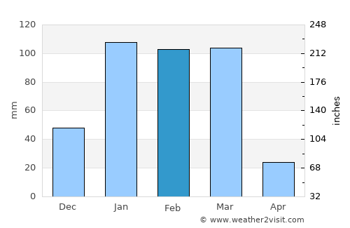 Ongandjera average rain in February