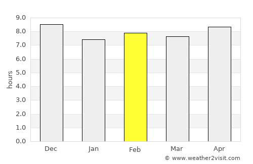 Ongandjera average rain in February