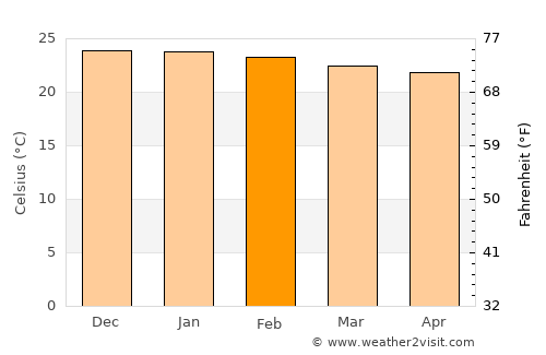 Ongandjera average temperature in February