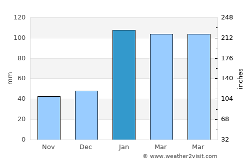 Ongandjera average rain in January