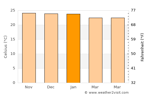 Ongandjera average temperature in January