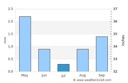 Ongandjera average rain in July