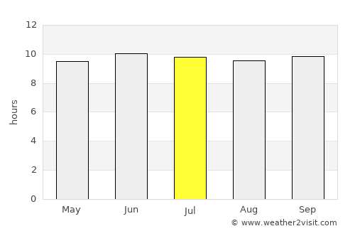 Ongandjera average rain in July