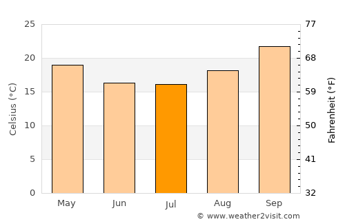 Ongandjera average temperature in July