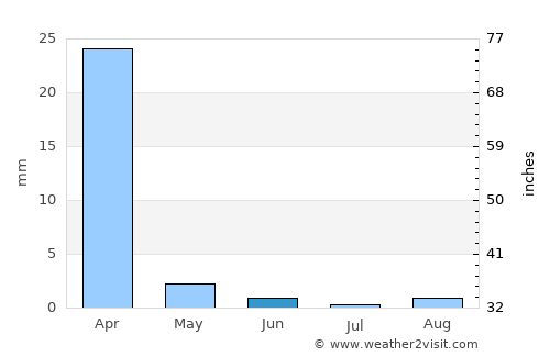 Ongandjera average rain in June