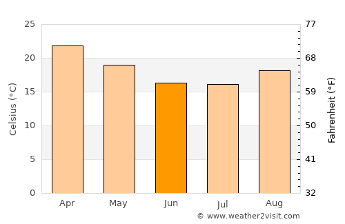 Ongandjera average temperature in June