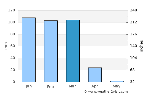 Ongandjera average rain in March