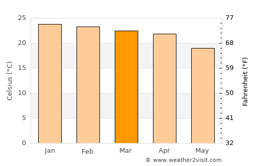 Ongandjera average temperature in March