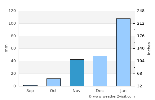 Ongandjera average rain in November