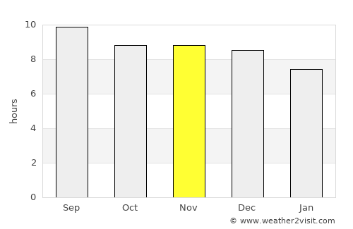 Ongandjera average rain in November