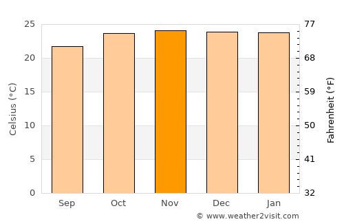 Ongandjera average temperature in November