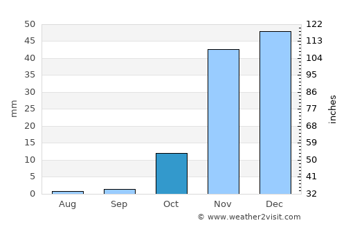 Ongandjera average rain in October