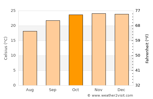 Ongandjera average temperature in October