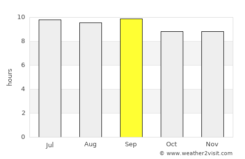 Ongandjera average rain in September