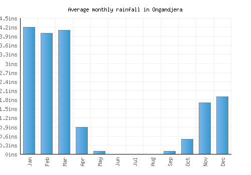 Ongandjera monthly rainfall chart (inches)