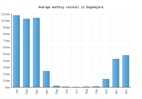 Ongandjera monthly rainfall chart (mm)