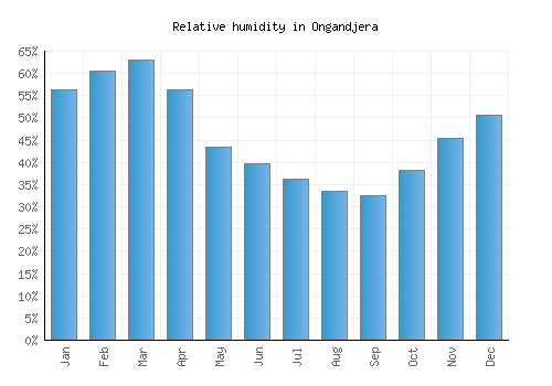Ongandjera relative humidity averages