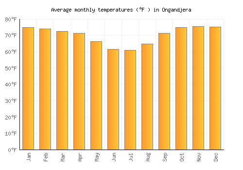 Ongandjera average temperature chart (Fahrenheit)