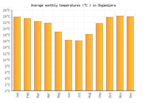 Ongandjera average temperature chart (Celsius)