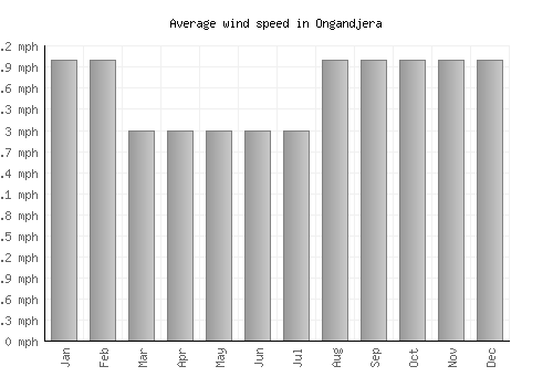 Ongandjera average winspeed by month (mph)