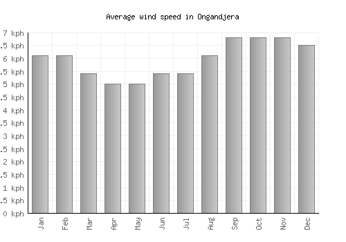 Ongandjera average winspeed by month (km/h)