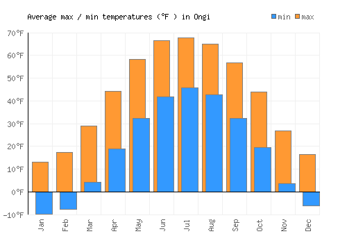 Ongi average minimum / maximum temperatures (Fahrenheit)