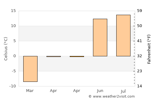 Ongi average temperature in April