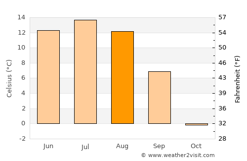 Ongi average temperature in August