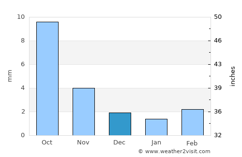 Ongi average rain in December