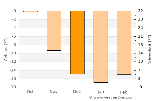 Ongi average temperature in December