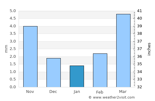 Ongi average rain in January