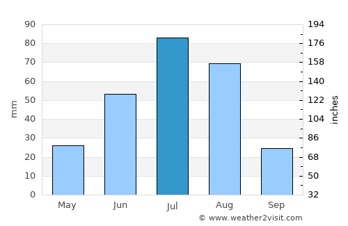 Ongi average rain in July