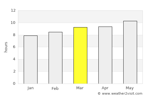 Ongi average rain in March