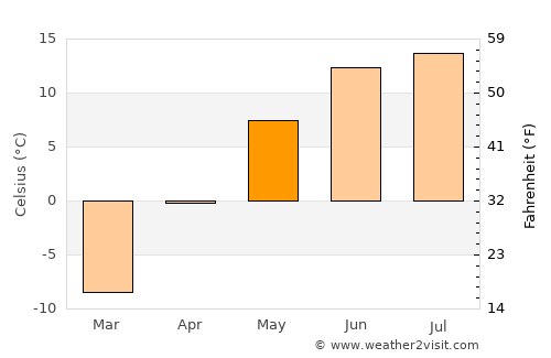 Ongi average temperature in May