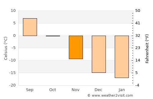 Ongi average temperature in November