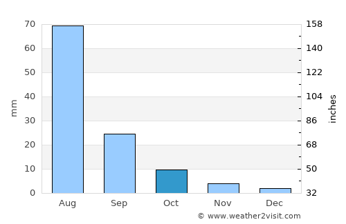 Ongi average rain in October