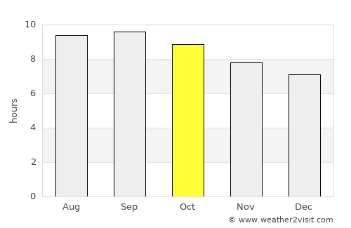 Ongi average rain in October