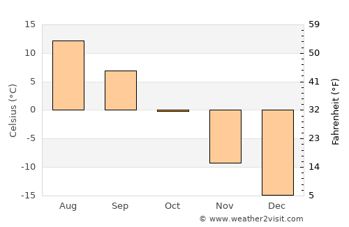 Ongi average temperature in October