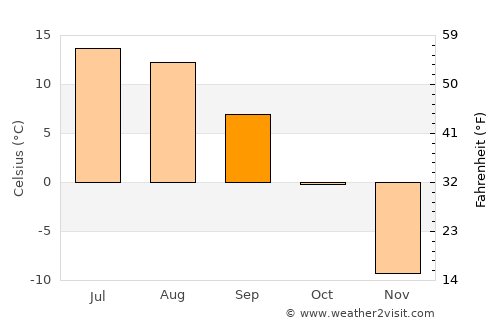 Ongi average temperature in September