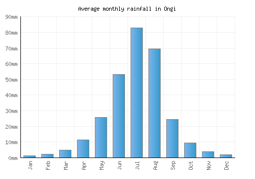 Ongi monthly rainfall chart (mm)