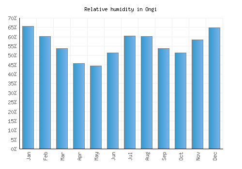 Ongi relative humidity averages