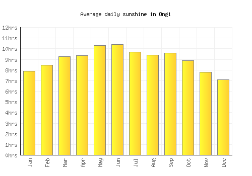 Ongi average daily sunshine chart